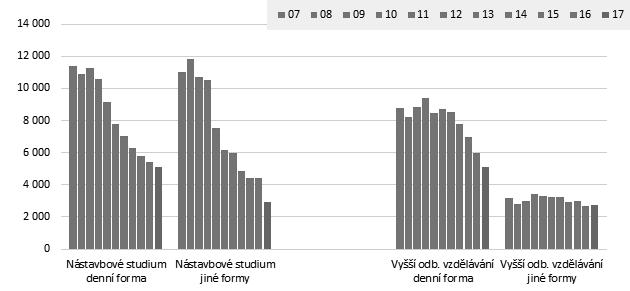 K vývoji vzdělanostní struktury žáků středního a vyššího vzdělávání denní forma jiné formy denní forma jiné formy Nástavbové studium Vyšší odborné vzdělávání Obr. 3.