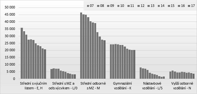 Vojtěch, J., Úlovec, M. Střední s výučním listem E, H Střední s MZ a odb. výcvikem L0 Střední doborné s MZ M Gymnaziální vzdělání K Nástavbové vzdělání L5 Vyšší odborné vzdělání N Obr. 4.