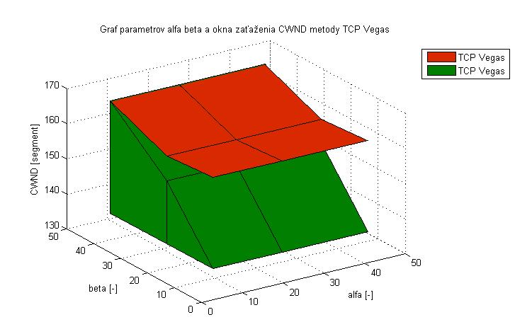 Obr. 4.1: Model parametrov α, β a okna CWND metody TCP Vegas. Simuláciu prenosu pre parametre α = 8 a β = 8 zobrazuje graf 4.2.