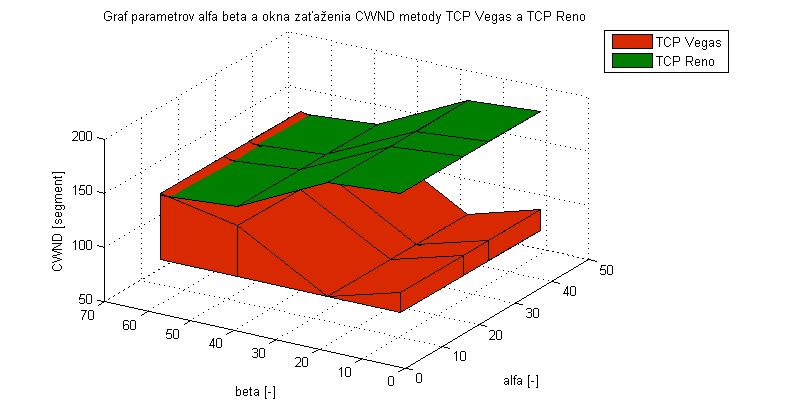 Pomer parametrov zvolených pre simulácie bol následovný:pomer parametrov bol nastavený podľa A.