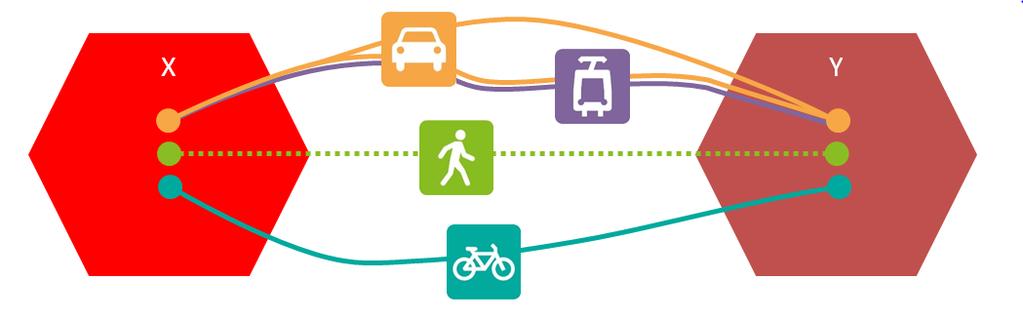 3. Volba dopravního prostředku (mode choice) určení podílu jednotlivých druhů doprav, model TSK pracuje se dvěma módy: IAD a VD, nezahrnuje tedy pěší a cyklistickou dopravu (zpravidla na kratší