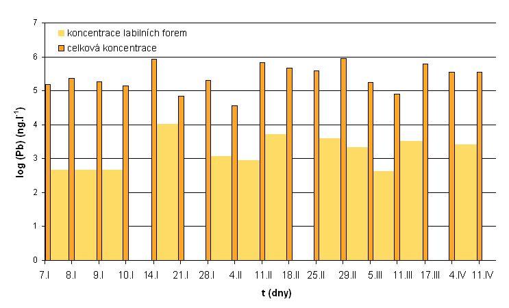 Obr. 5.7c: Porovnání celkové koncentrace Pb s koncentrací zjištěnou technikou DGT. V obdobích 10. I. 14. I., 21. I. 28.I., 18. II. 25.