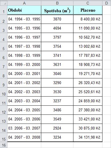 Tabulka s daty: Do prvního řádku zapíšeme záhlaví tabulky: a) Období dobuňkya1. b) Spotřeba(m 3 ) dobuňkyb1. c) Placeno dobuňkyc1.