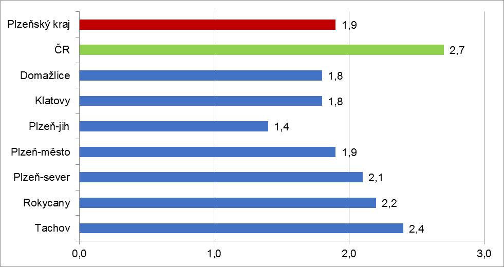 4. GRAFY 1. Podíl nezaměstnaných osob v okresech Plzeňského kraje a v ČR k 30.