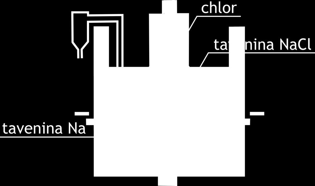 uhlíková; teplota soustavy je 80 až 100 C chlor se vyrábí elektrolýzou vodného