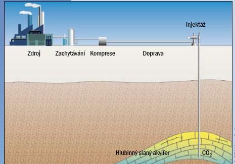 5.3 Příprava na dopravu, stlačení oxidu uhličitého Před dopravou je CO 2 je stlačen do podoby husté tekutiny, která zabírá výrazně méně objemu než CO 2 v plynném skupenství.