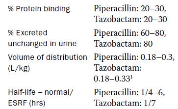 Clearance léčiva Piperacillin/Tazobactam kazuistika
