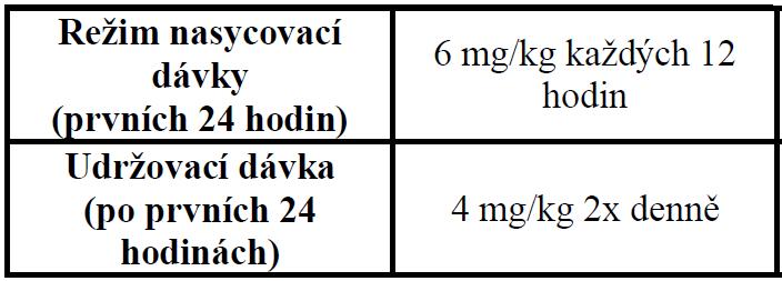 Vorikonazol (Vfend) kazuistika Dávkování dle SPC pro intravenózní aplikaci: Pacientova hmotnost 80kg D1