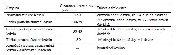 Piracetam (Geratam) Farmakokinetika Vazba na pl bí 15% Ex ledvinami