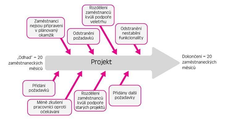 UTB ve Zlíně, Fakulta aplikované informatiky 13 přesnost dobrého odhadu ±10%, ale jen u dobře řízených projektů. Chaotické projekty díky příliš velké variabilitě takovéto přesnosti dosáhnout nemohou.