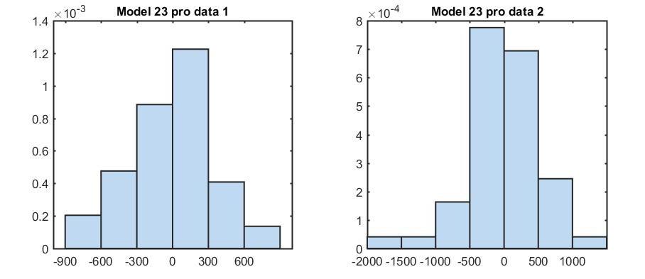 UTB ve Zlíně, Fakulta aplikované informatiky 80 Obr. 27 Histogram reziduí pro model 23 Pro srovnání, histogram reziduí u UCP (Obr.