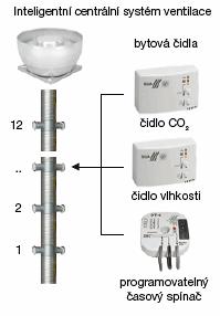 prvky za otopnými tělesy, přívodními regulačními prvky v rámech oken apod. Ventilátory jsou v provozu dle uživatelů a jejich nároků na komfort.