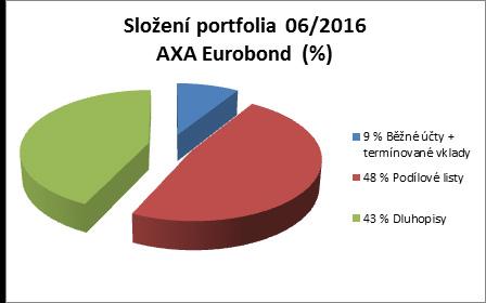 Skladba a změny v portfoliu Absolutní a relativní změna ve složení portfolia (06/2015 vs.