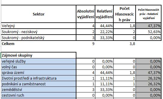 10 Výzva vyhlášená na Fichi č. 10 ve výši 4 000 000,- Kč/schválená podpora 3 projektů ve výši 3 736 791,- Kč Výzva vyhlášená na Fichi č.