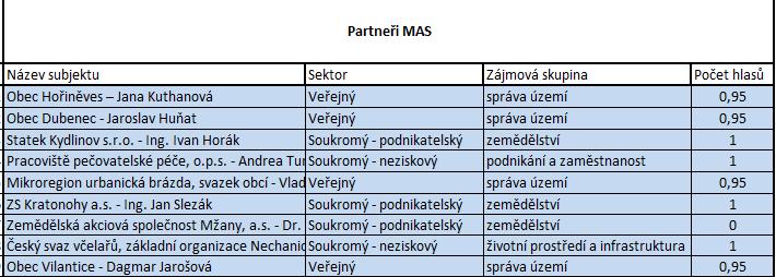 3. Schválení interních postupů IROP Ing. Jana Rejlová přítomné členy seznámila s přípravou interních postupů z Integrovaného regionálního operačního programu.