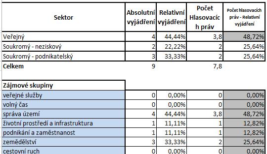 Po diskuzi k tomu to bodu dala předsedkyně Programového výboru Jana Kuthanová hlasovat.