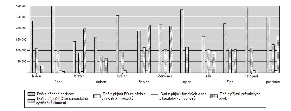 VÝVOJ DAŇOVÝCH PŘÍJMŮ V OBDOBÍ: leden - prosinec 2018 (v tis. Kč) Druh příjmu Daň z příjmů FO ze závislé činnosti a f.