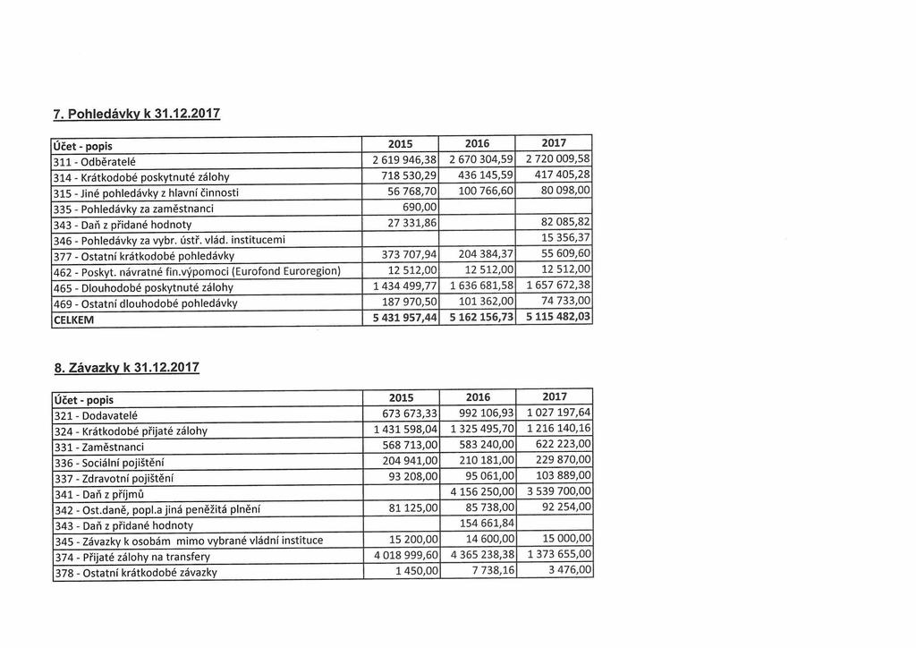 7. Pohledávky k 31.12.