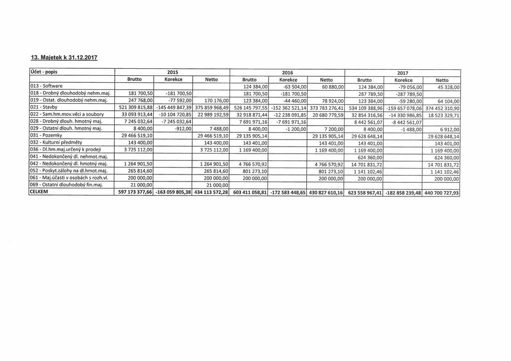 13. Majetek k 31.12.