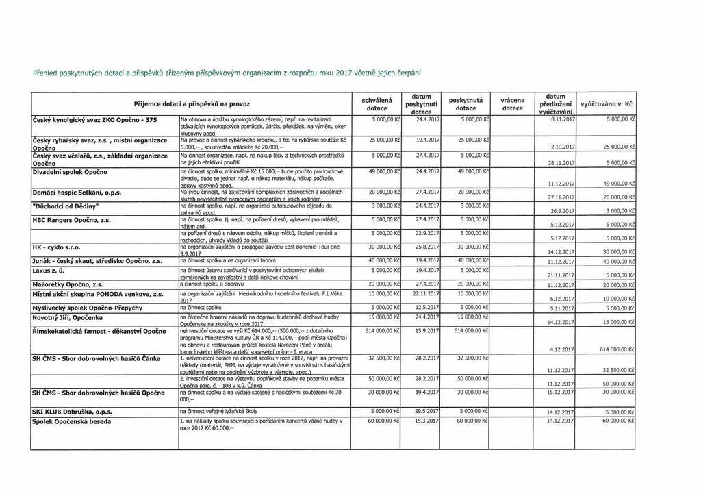 Přehled poskytnutých dotací a příspěvků zřízeným příspěvkovým organizacím z rozpočtu roku 2017 včetně jejich čerpání Český kynolgický svaz ZKO Opočno - 375 Český rybářský svaz, z.s., místní organizace Opočno Český svaz včelařů, z.