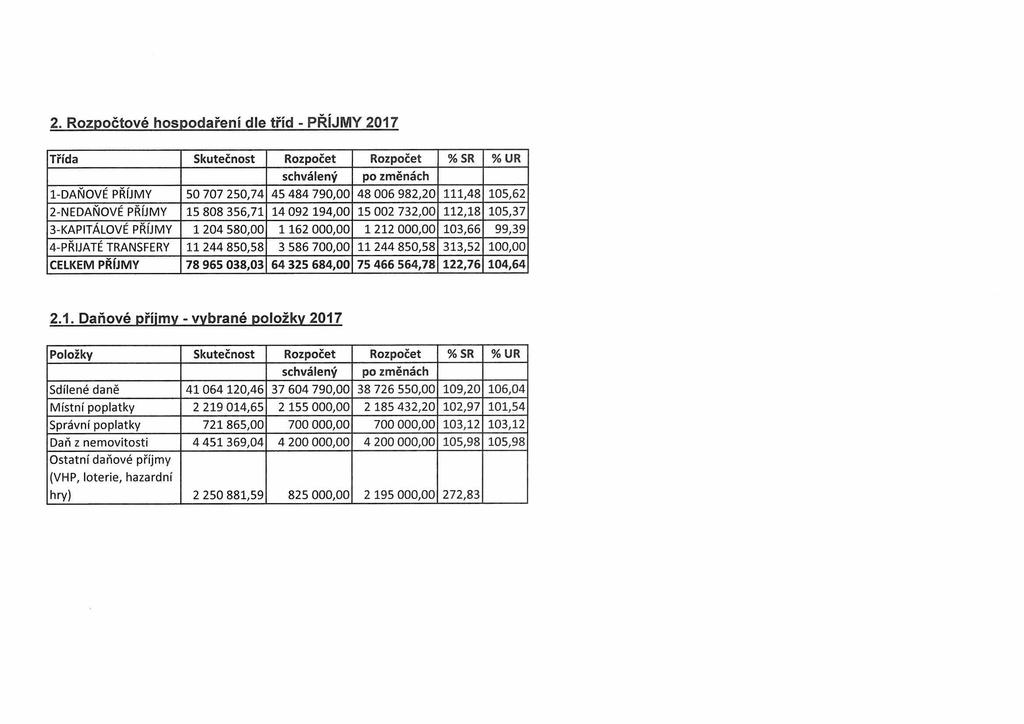 2. Rozpočtové hospodaření dle tříd - PŘÍJMY 2017 Třída Skutečnost Rozpočet Rozpočet % SR % UR schválený po změnách 1-DAŇOVÉ PŘÍJMY 50 707 250,74 45 484 790,00 48 006 982,20 111,48 105,62 2-NEDAŇOVÉ