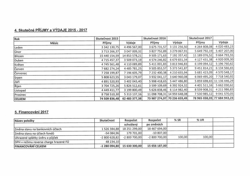 4. Skutečné PŘÍJMY a VÝDAJE 2015-2017 Rok Skutečnost 2015 Skutečnost 2016 Skutečnost 2017 Měsíc Příjmy Výdaje Příjmy Výdaje Příjmy Výdaje Leden 3 342 130,75 4 496 567,00 3 675 731,57 3 131 256,50 4