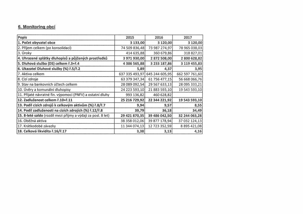 6. Monitoring obcí Popis 2015 2016 2017 1. Počet obyvatel obce 3 133,00 3 120,00 3 120,00 2. Příjem celkem (po konsolidaci) 74 509 836,48 73 987 274,97 78 965 038,03 3.