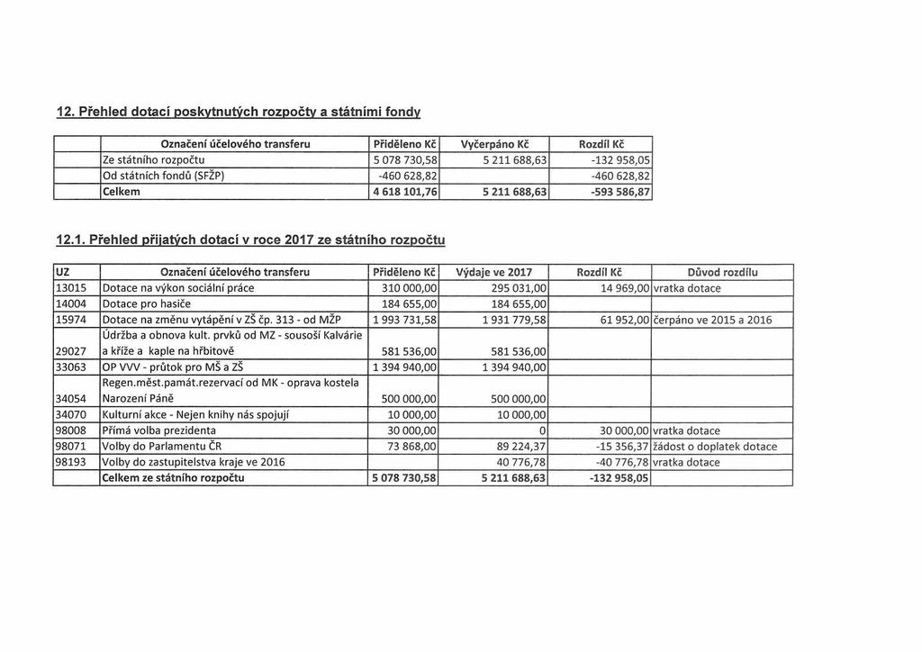 12. Přehled dotací poskytnutých rozpočty a státními fondy Označení účelového transferu Přiděleno Kč Vyčerpáno Kč Rozdíl Kč Ze státního rozpočtu 5 078 730,58 5 211 688,63-132 958,05 Od státních fondů