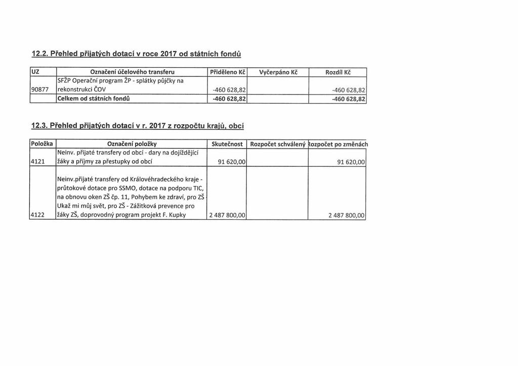 12.2. Přehled přijatých dotací v roce 2017 od státních fondů uz Označení účelového transferu Přiděleno Kč Vyčerpáno Kč Rozdíl Kč 90877 SFŽP Operační program ŽP - splátky půjčky na rekonstrukci ČOV