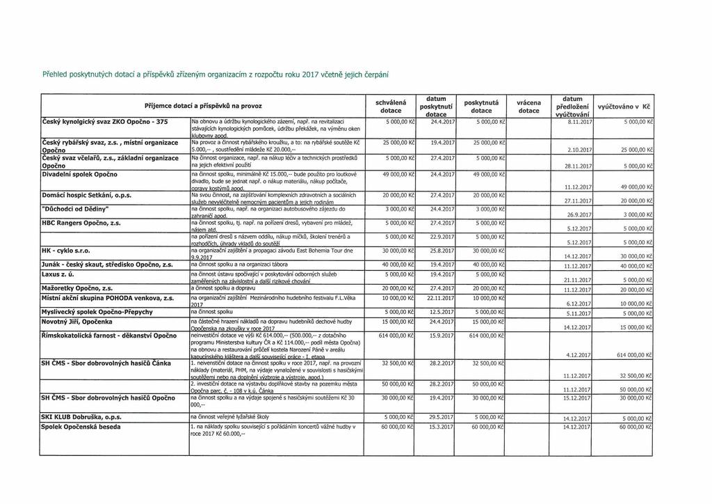 Přehled poskytnutých dotací a příspěvků zřízeným organizacím z rozpočtu roku 2017 včetně jejich čerpání Český kynolgický svaz ZKO Opočno - 375 Příjemce dotací a příspěvků na provoz Na obnovu a údržbu