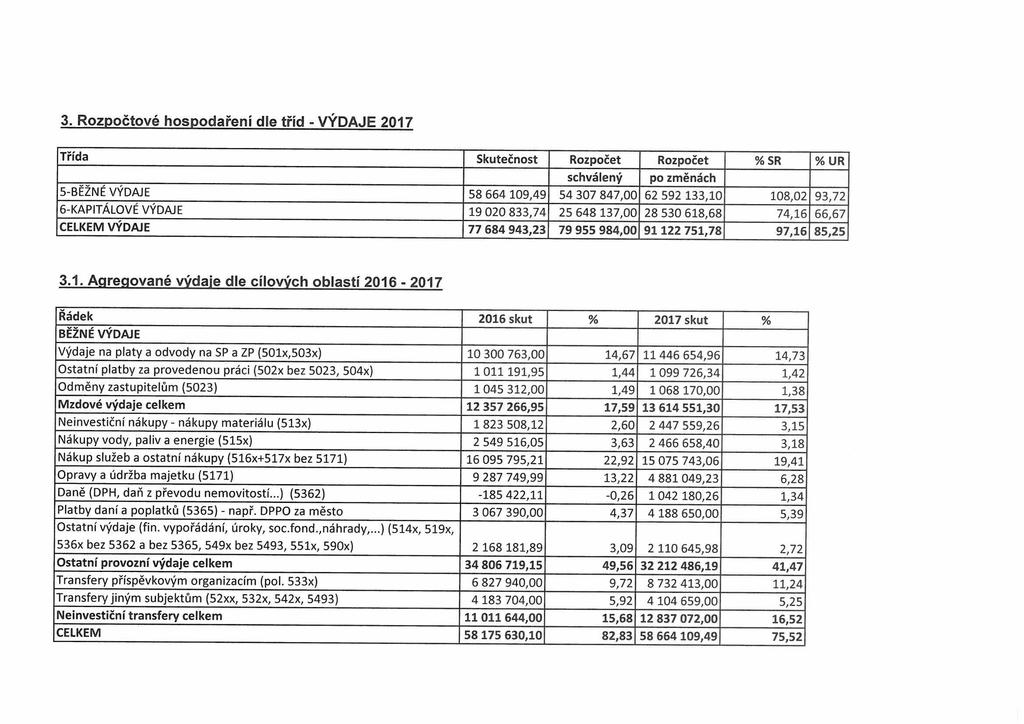 3. Rozpočtové hospodaření dle tříd - VÝDAJE 2017 Třída Skutečnost Rozpočet Rozpočet % SR % UR schválený po změnách 5-BĚŽNÉ VÝDAJE 58 664 109,49 54 307 847,00 62 592 133,10 108,02 93,72 6-KAPITÁLOVÉ