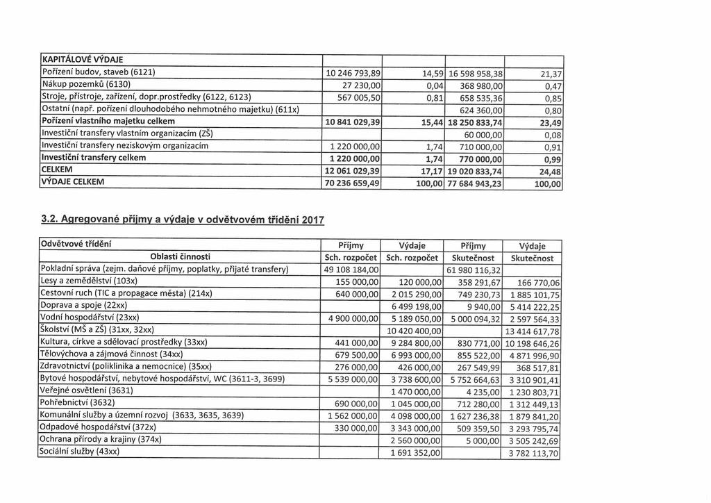 KAPITÁLOVÉ VÝDAJE Pořízení budov, staveb (6121) 10 246 793,89 14,59 16 598 958,38 21,37 Nákup pozemků (6130) 27 230,00 0,04 368 980,00 0,47 Stroje, přístroje, zařízení, dopr.