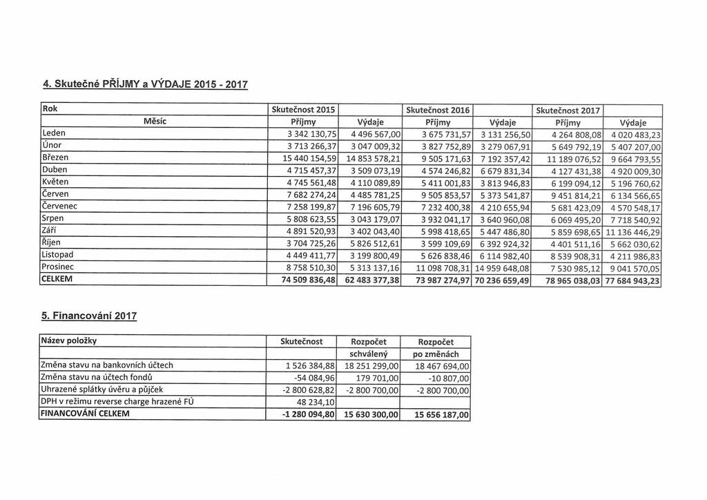 4. Skutečné PŘÍJMY a VÝDAJE 2015-2017 Rok Skutečnost 2015 Skutečnost 2016 Skutečnost 2017 Měsíc Příjmy Výdaje Příjmy Výdaje Příjmy Výdaje Leden 3 342 130,75 4 496 567,00 3 675 731,57 3 131 256,50 4