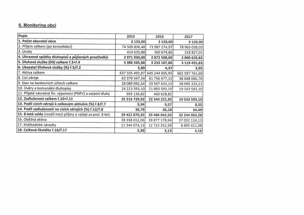 6. Monitoring obcí Popis 2015 2016 2017 1. Počet obyvatel obce 3 133,00 3 120,00 3 120,00 2. Příjem celkem (po konsolidaci) 74 509 836,48 73 987 274,97 78 965 038,03 3.
