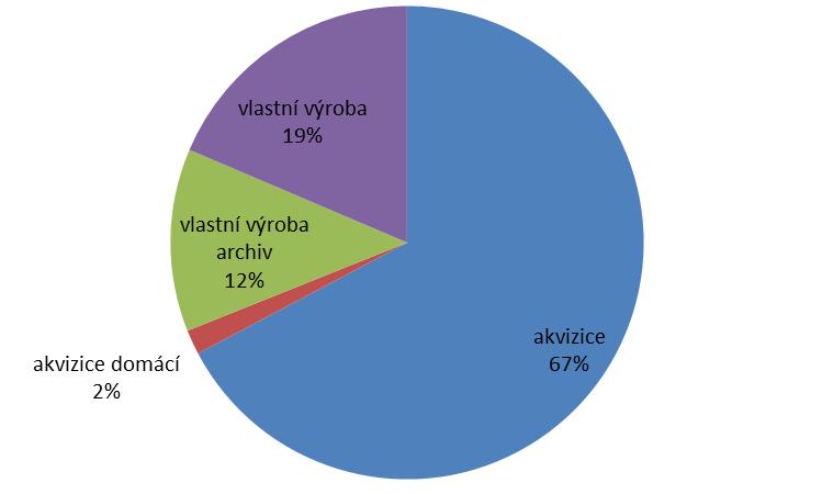 Podíl akvizice, vlastní výroby a archivu na vysílání ČT :D z celkové vysílací plochy Z hlediska vysílací plochy (06:00-20:00) tvořila v roce 2018 31 % vlastní výroba včetně zakázkové výroby a
