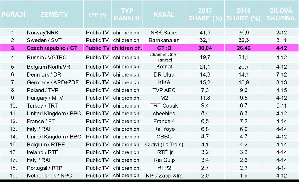 ČT :D v mezinárodním kontextu S průměrným celodenním sharem 26,46 % v CS 4-12 si Déčko v roce 2018 udrželo třetí pozici v žebříčku nejúspěšnějších evropských veřejnoprávních televizí pro děti v