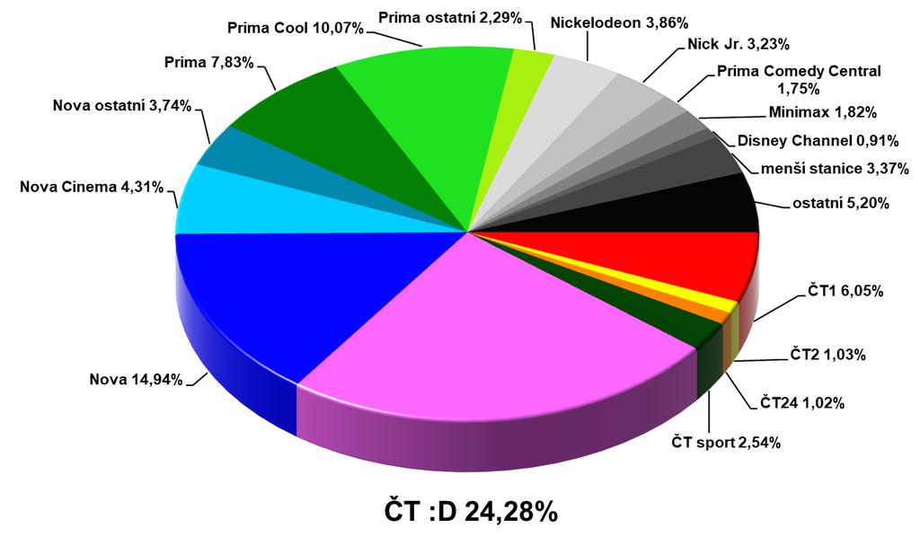 %) na ČT :D děti 4 12 (6:00 20:00) 