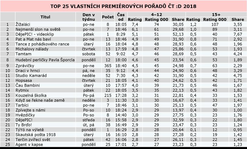 2018 Top 25 premiérových
