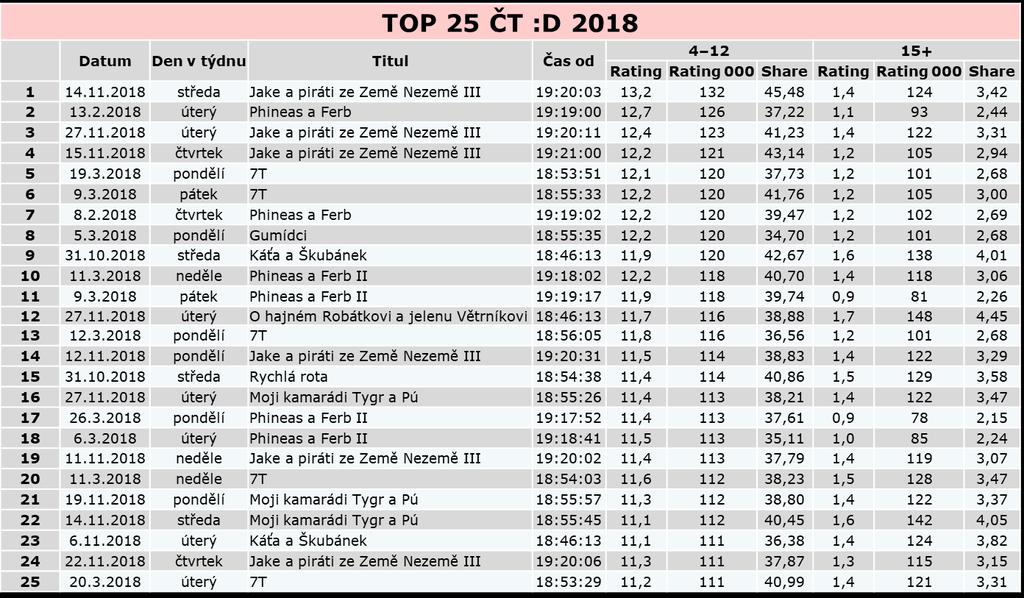 ČT :D 2018 Top 25 pořadů ČT :D