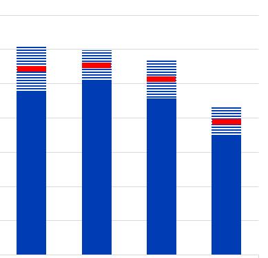 Obliba čtení rodičů souvisí s jejich socioekonomickým Graf 2 Bodové skóre ze čtení dle frekvence čtení obou rodičů, PIRLS 2016 statusem.