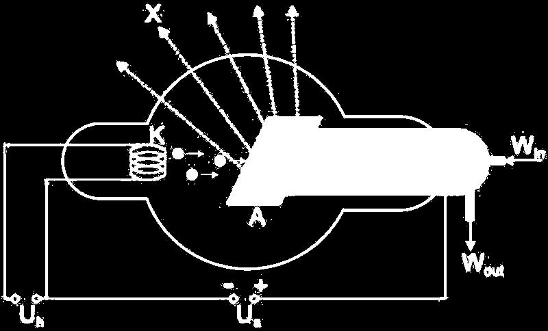 U h žhavicí napětí U a anodové napětí K katoda (žhavená) C) RENTGENOVÉ