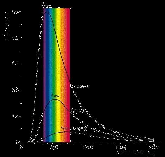 Pro vyzařování ČT platí zákony: Wienův posunovací zákon maximum spektrální intenzity vyzařování připadá na vlnovou délku b Wienova konstanta b =
