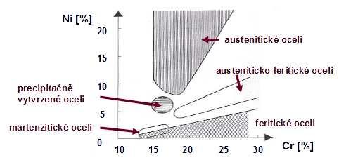 FSI VUT DIPLOMOVÁ PRÁCE List 11 1 TEORETICKÝ ROZBOR KOROZIVZDORNÝCH OCELÍ Za korozivzdorné oceli jsou označovány legované oceli, jejíchž hlavním legujícím prvkem je chróm.