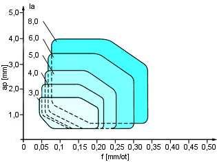 FSI VUT DIPLOMOVÁ PRÁCE List 50 Obr. 4.5 Funkční diagram [18]. Tab. 4.4 Doporučené řezné podmínky [18]. Řezná rychlost v c [m/min] 100-215 Posuv f [mm/ot] 0,05 0,5 Tab. 4.5 Zvolené řezné podmínky pro soustružení odlehčovacích zápichů [18].