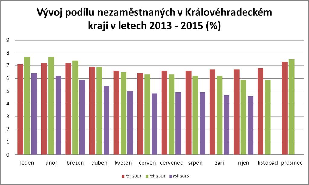 3. Vývoj podílu nezaměstnaných v