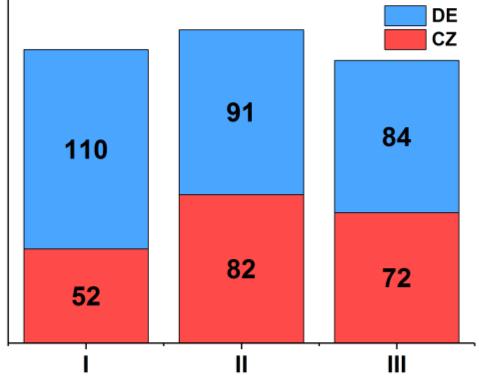 (Litvínov) niedrigste Meldefrequenz / nejnižší výtěžnost: 0 %