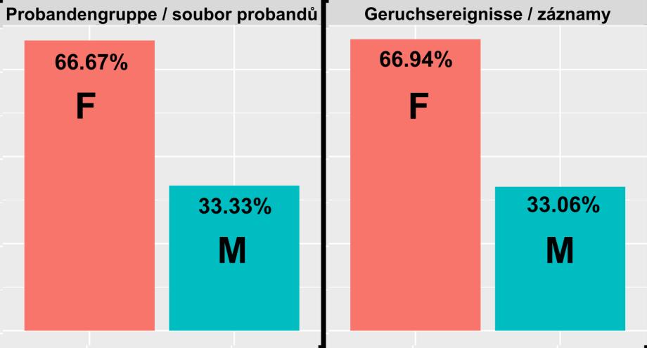 pohlaví, věku a národnosti