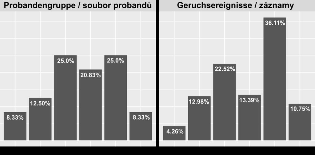 p = 0,9239 Alter / věk p <