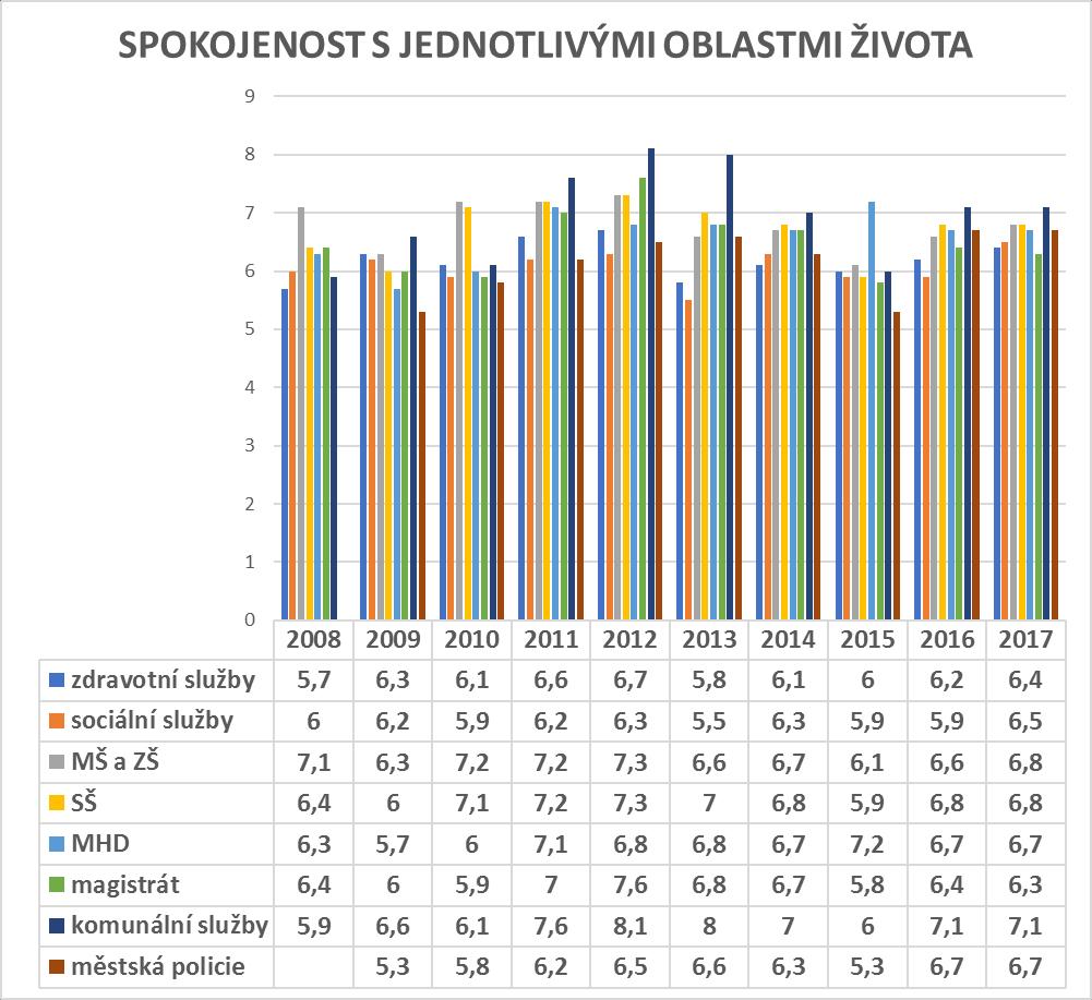 Závěr: Spokojenost se službou MP je za sledovaná období nejlepší v posledních 2 letech.
