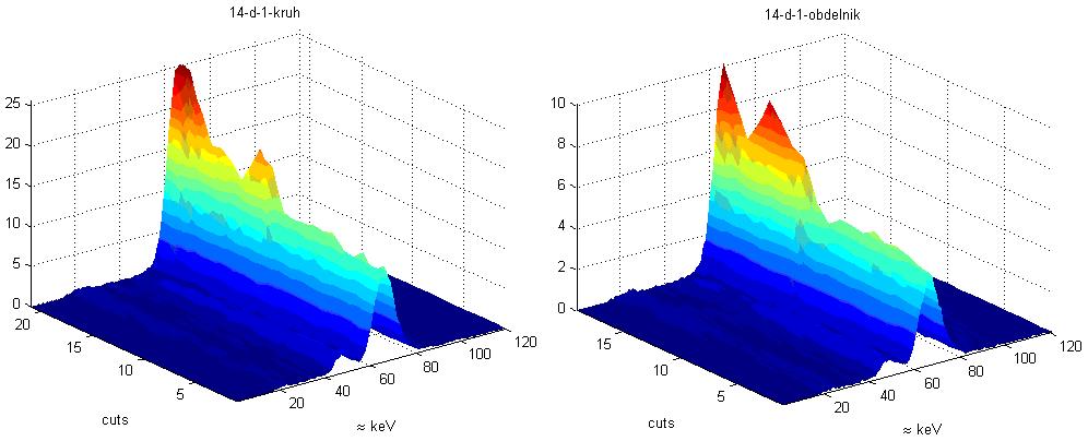 Obr. 7: Průběh změn spekter z rtg fluorescence v různých místech ve vrypu na systému TiN